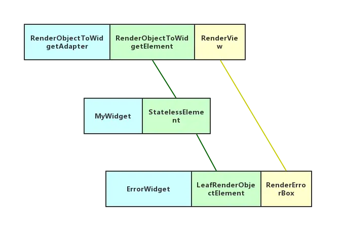 widget element renderobject