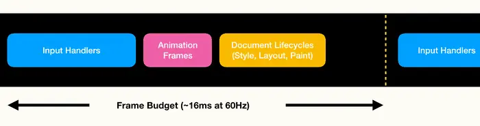 The browser event loop starts by running input handlers. Then it runs animation frame callbacks, and it ends with document lifecycles (style, layout, paint). All of this should complete within one frame, which is approximately 16ms on a 60Hz display.