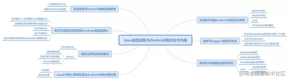 Java语言进阶与Android相关技术核