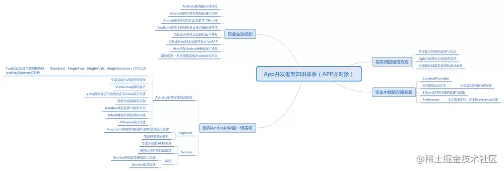 APP开发框架知识体系（APP亦对象）