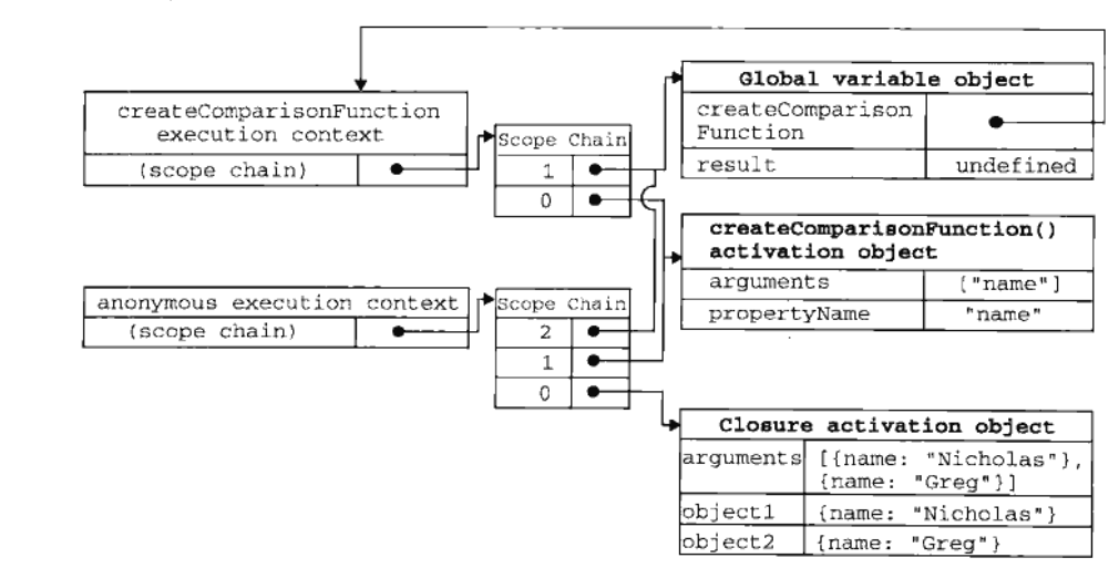 包含函数与内部匿名函数的作用域链