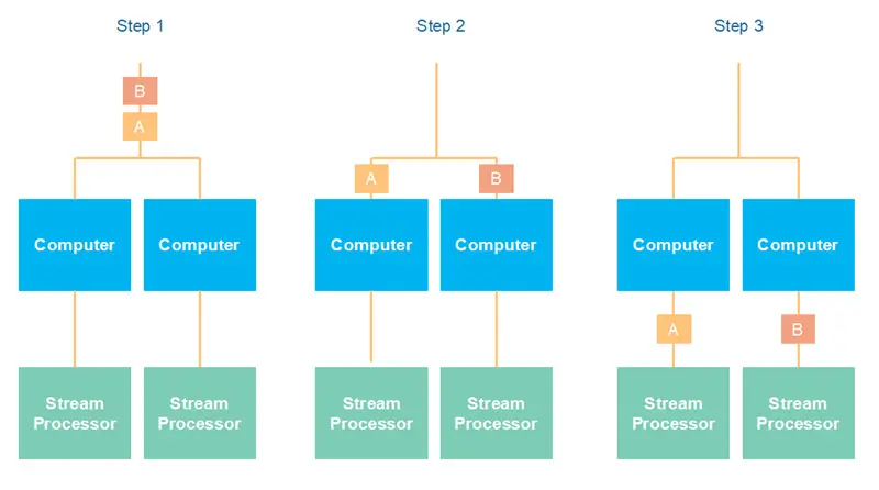 Key based data stream partitioning with stream processor partitioning too, will most likely affect overall message sequence.