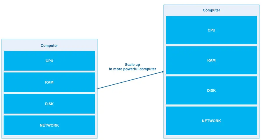 Vertical scaling - AKA scaling up to a more powerful computer.