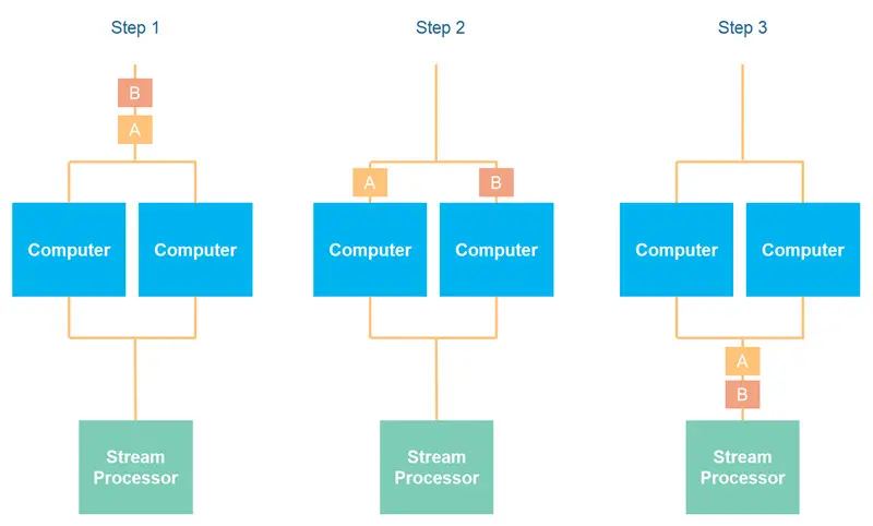 Key based data stream partitioning may affect overall message sequence.