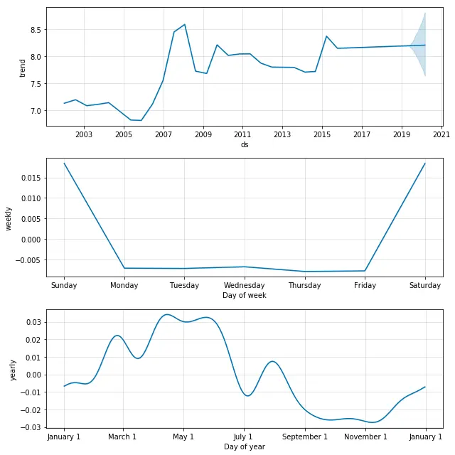 整体趋势、周趋势和年趋势