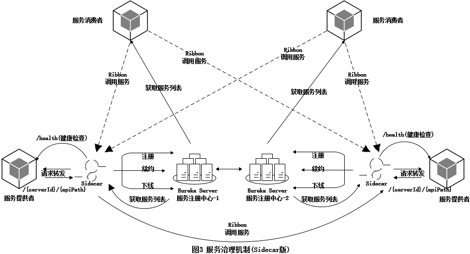 服务治理使用Sidecar