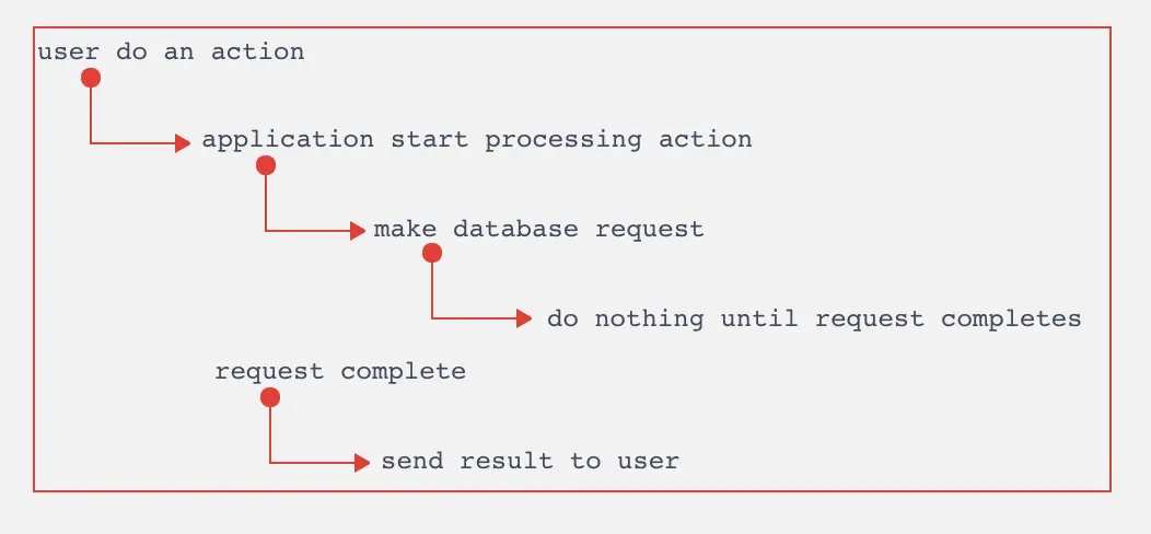 web 服务通常的运行模型