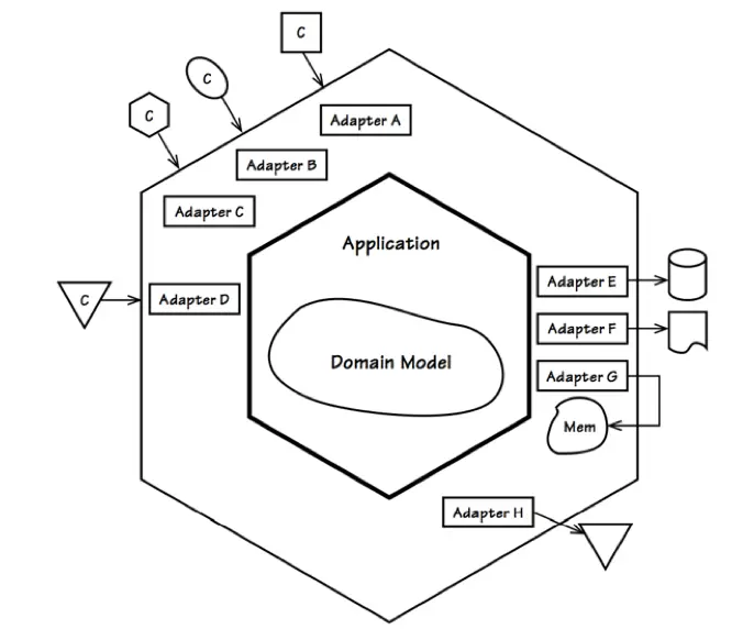 六边形架构（Hexagonal Architecture）