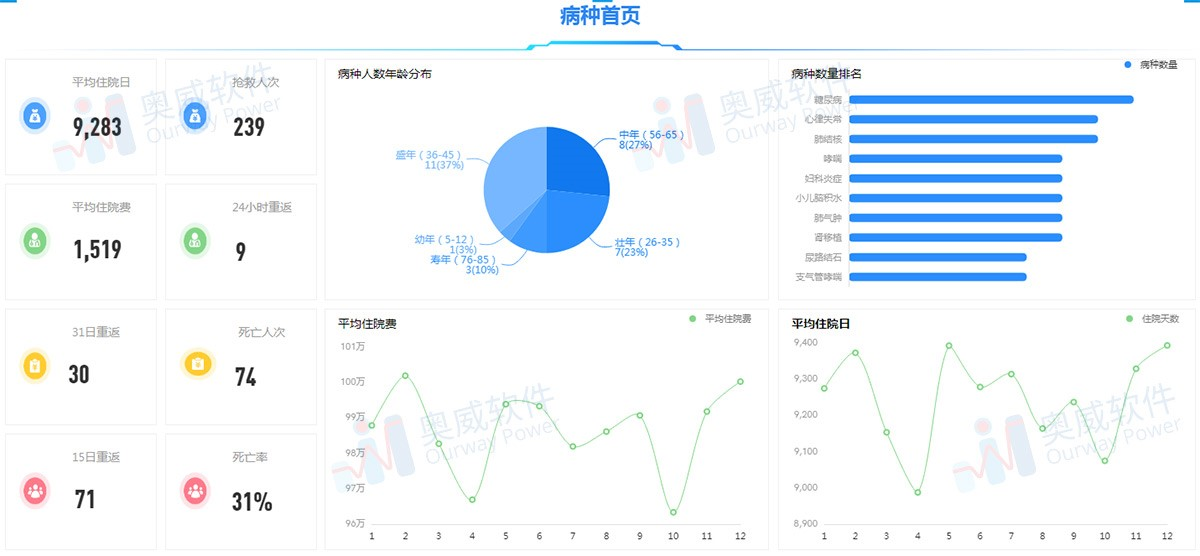 医疗数据可视化分析