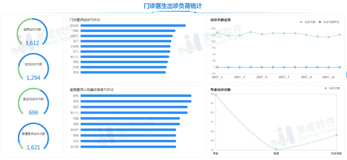 医疗数据可视化分析