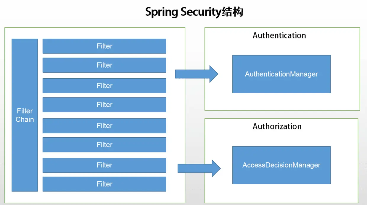 AccessDecisionManager的三种主要实现类