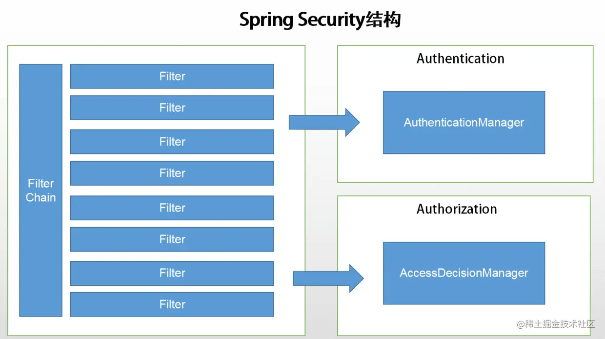 AccessDecisionManager的三种主要实现类