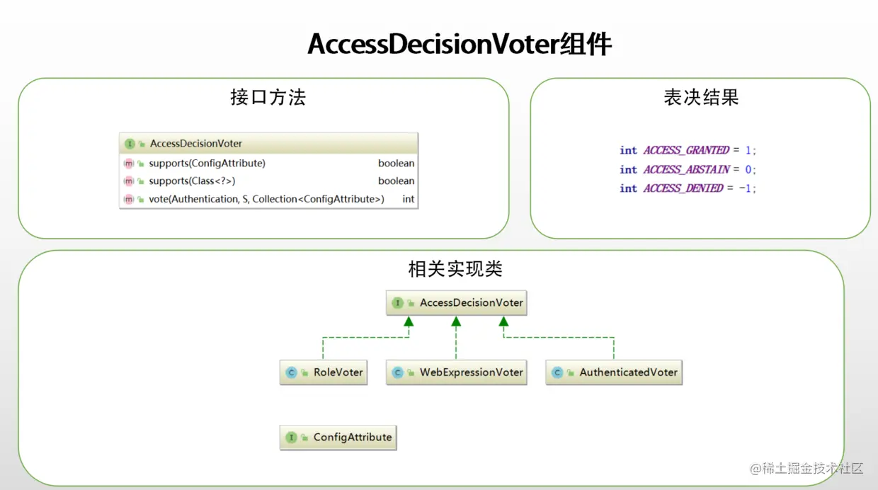 AccessDecisionVoter