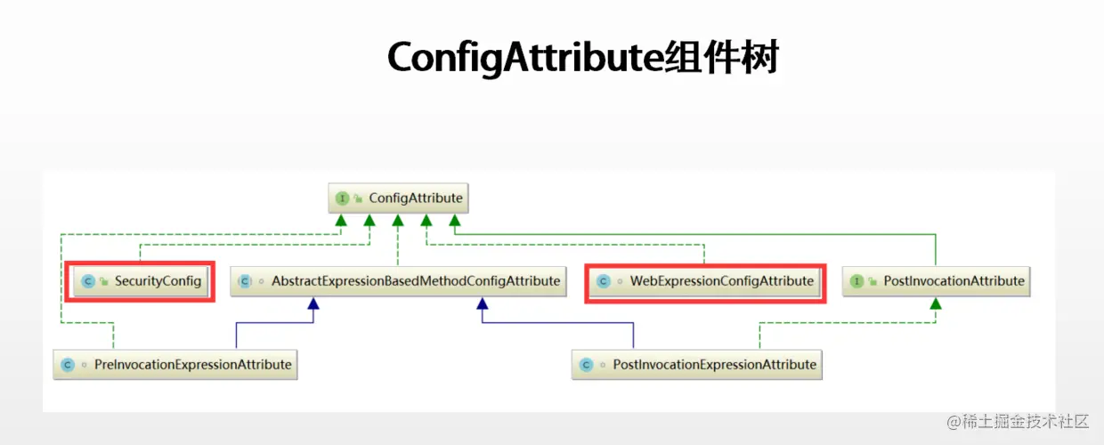 ConfigAttribute