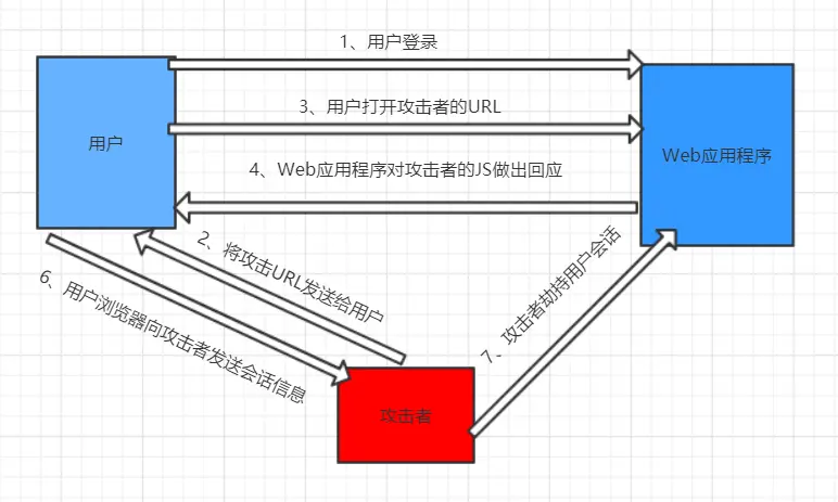 非持久型XSS过程