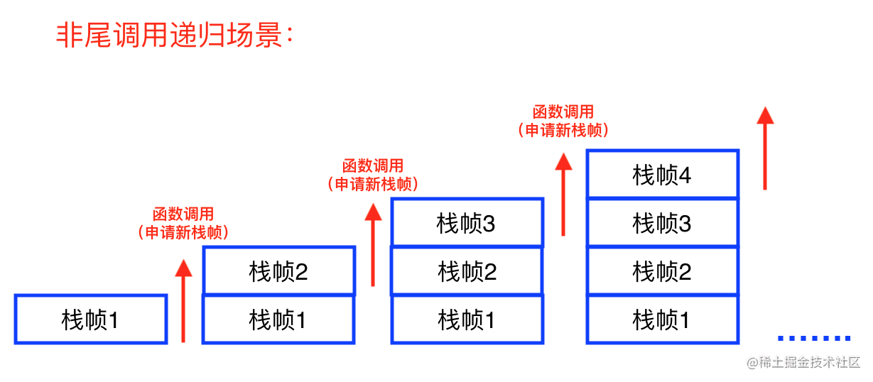 算法小专栏：递归与尾递归[通俗易懂]