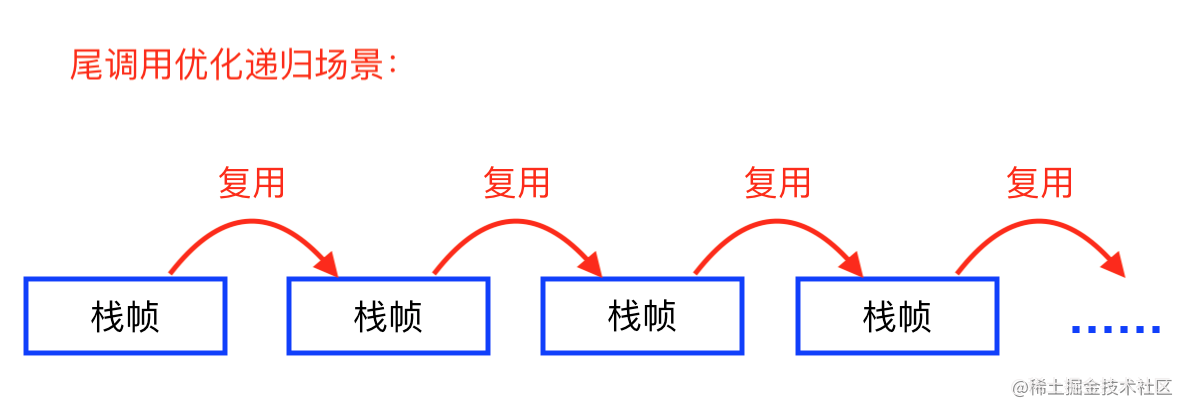 算法小专栏：递归与尾递归[通俗易懂]