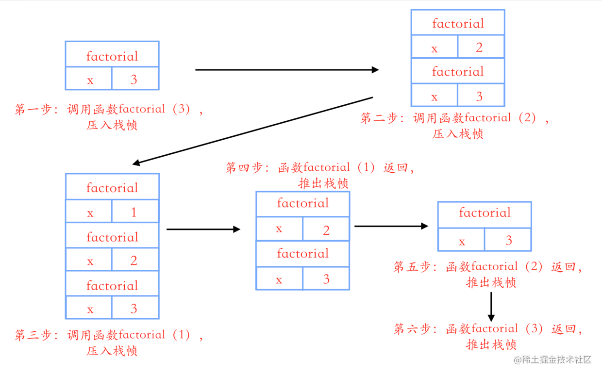 算法小专栏：递归与尾递归[通俗易懂]