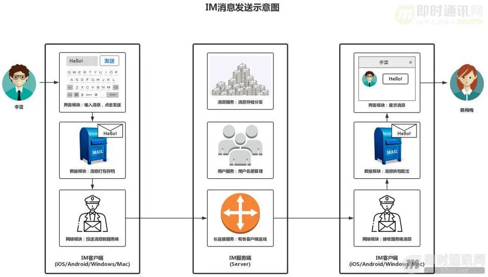 知识科普：IM聊天应用是如何将消息发送给对方的？（非技术篇）_1.jpg