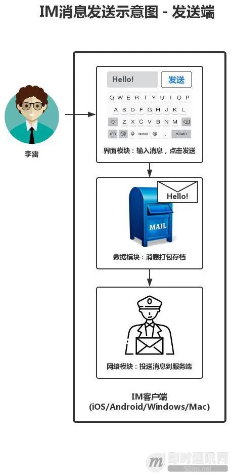 知识科普：IM聊天应用是如何将消息发送给对方的？（非技术篇）_2.jpg