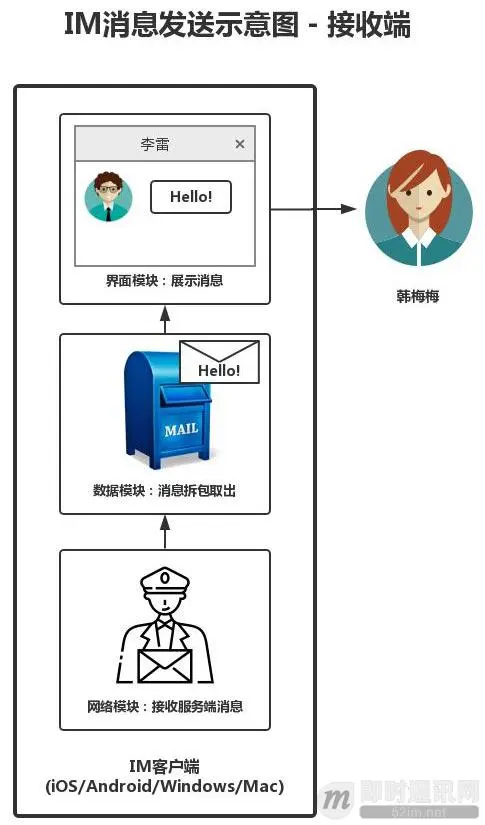 知识科普：IM聊天应用是如何将消息发送给对方的？（非技术篇）_4.jpg