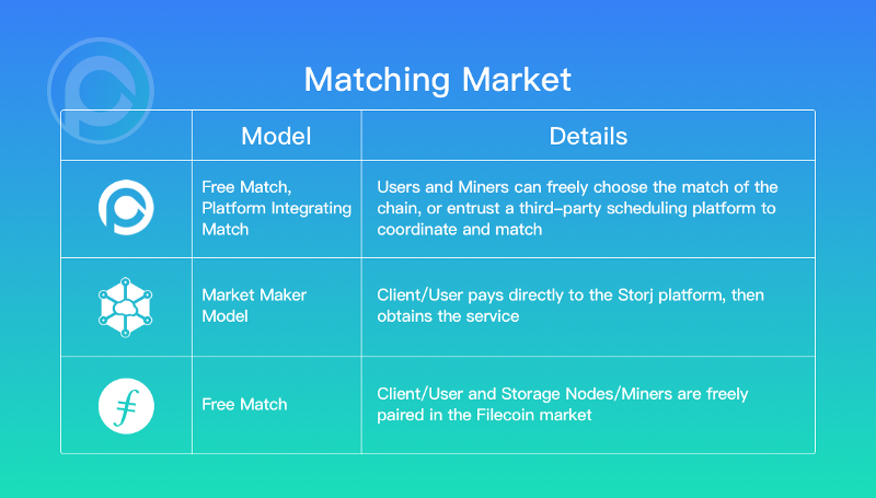 三个项目的撮合市场模式对比