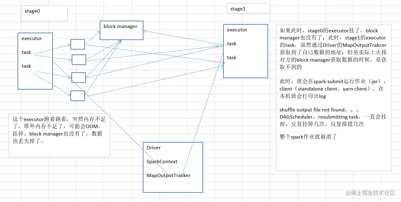 Spark学习——性能调优（二）