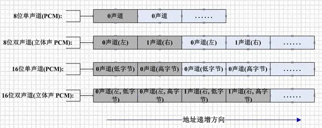PCM数据存储-大端模式
