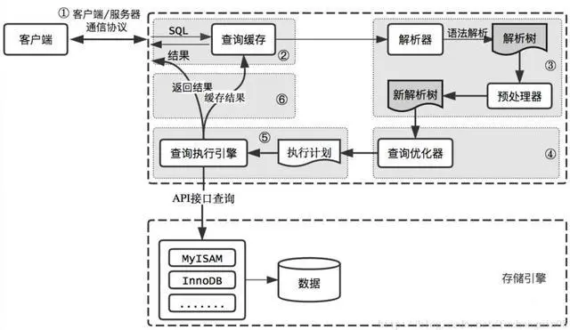 面试官：说说一条查询sql的执行流程和底层原理？