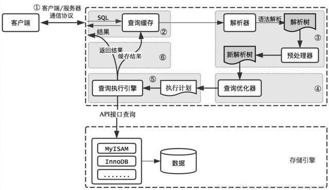 面试官:说说一条查询sql的执行流程和底层原理?