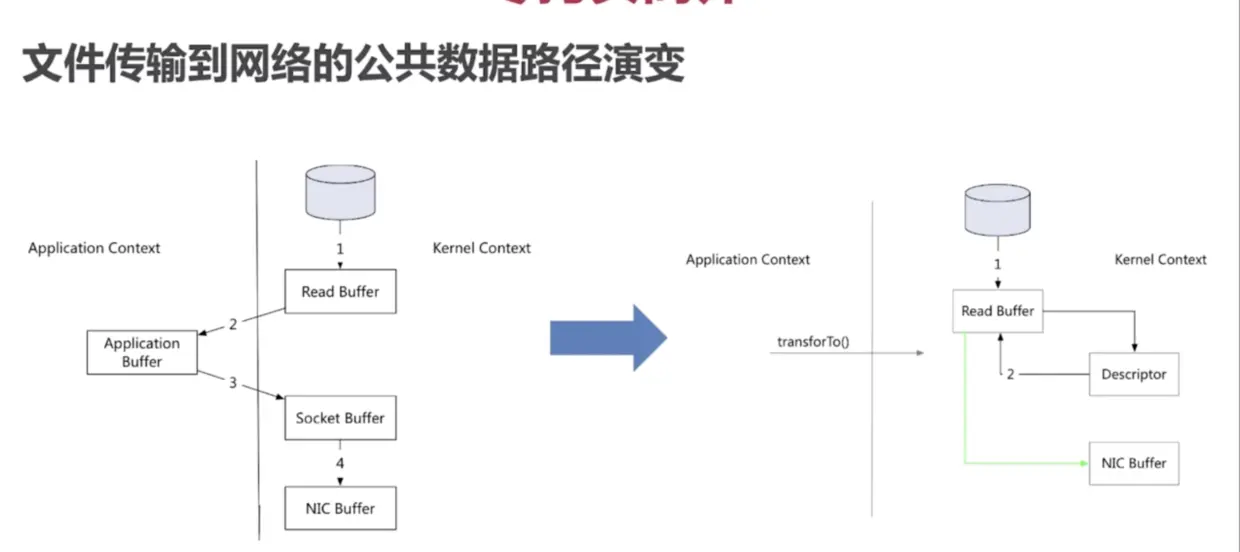 文件传输到网络的公共数据路径演变