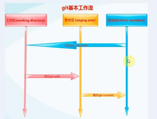 git的工作流程