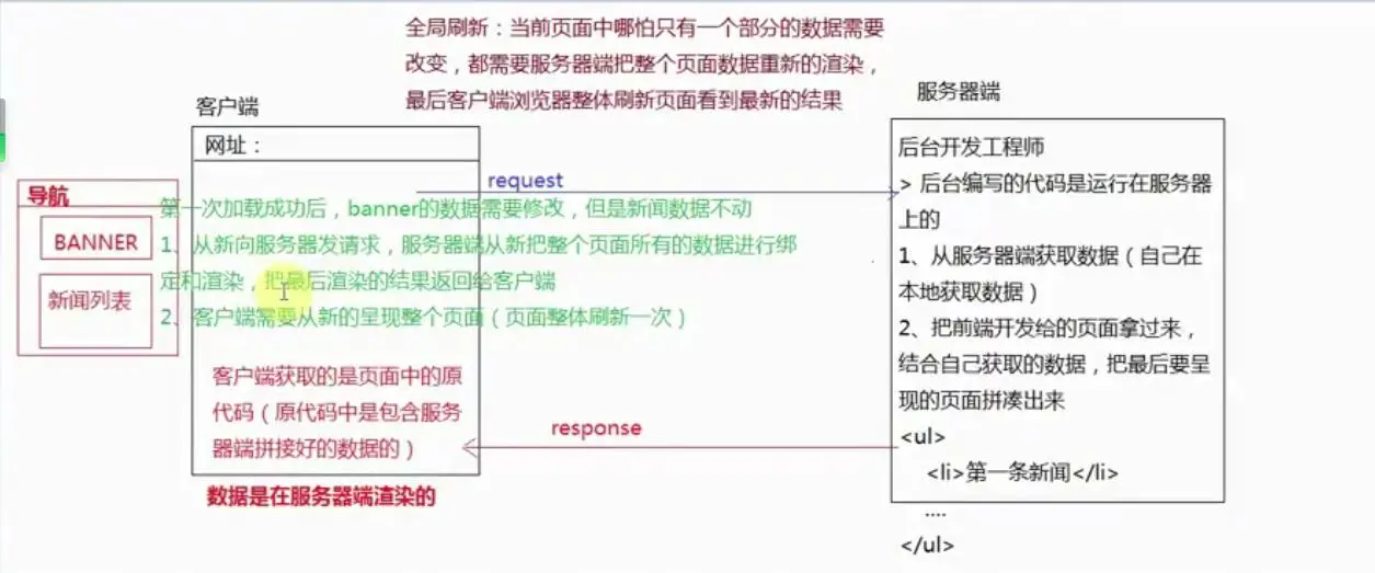 非完全前后端分离