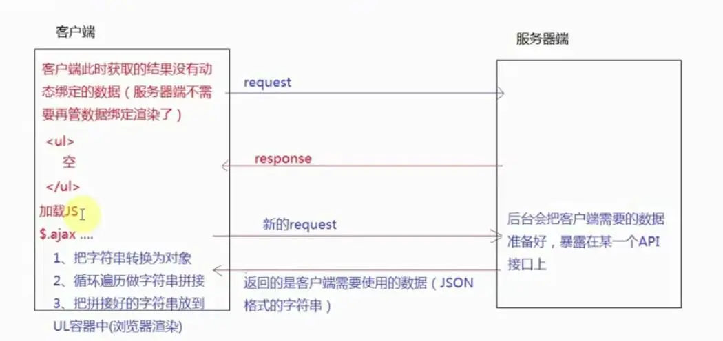 前后端完全分离