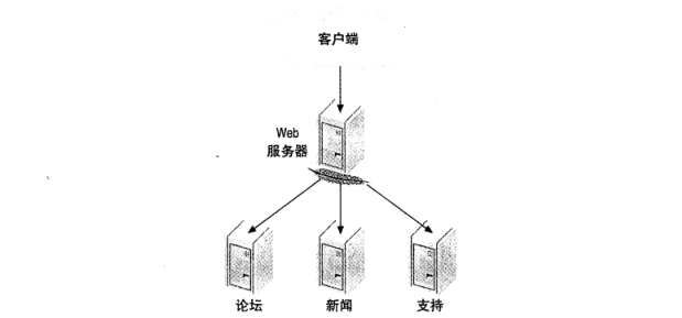 图 2-1：一个门户网站以及专用于不同功能区域的节点