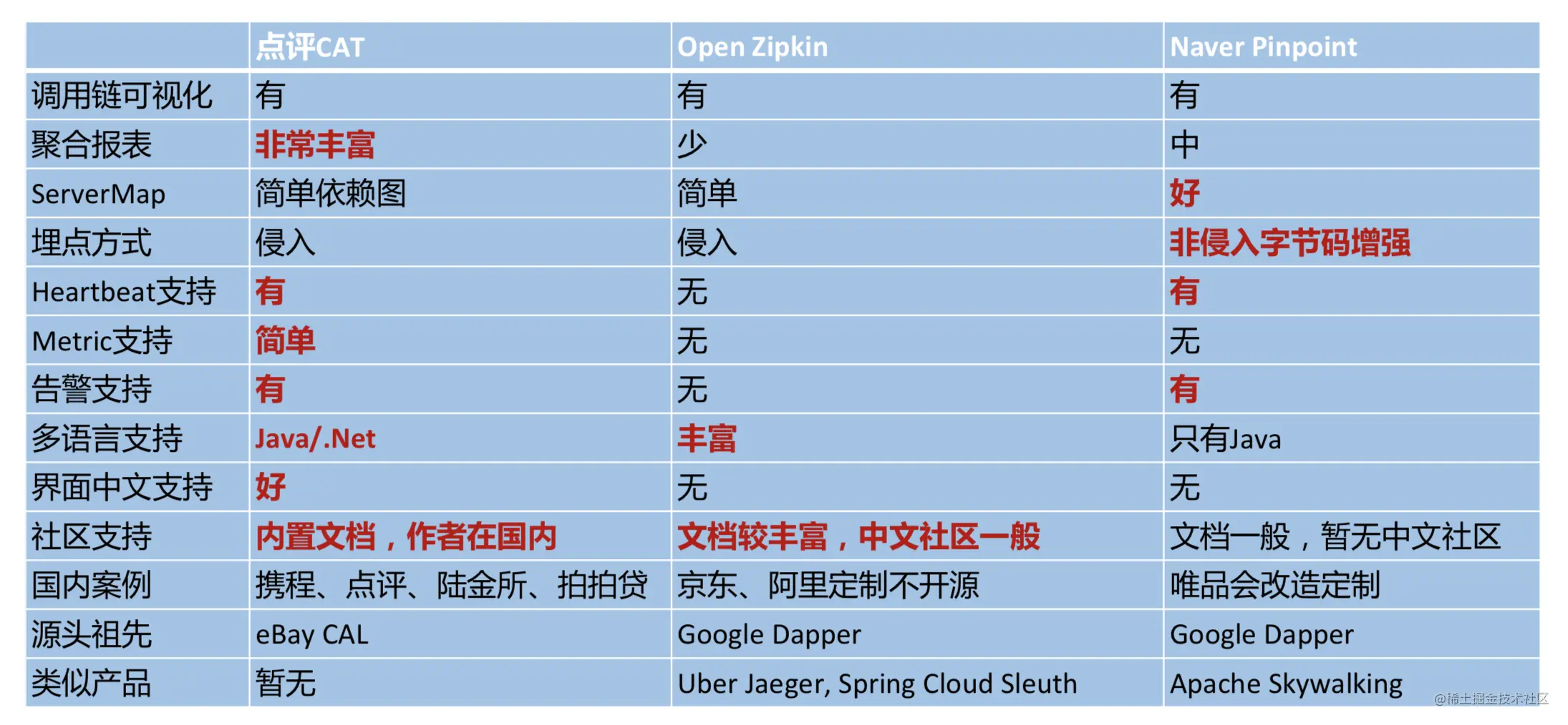 调用链监控CAT之入门