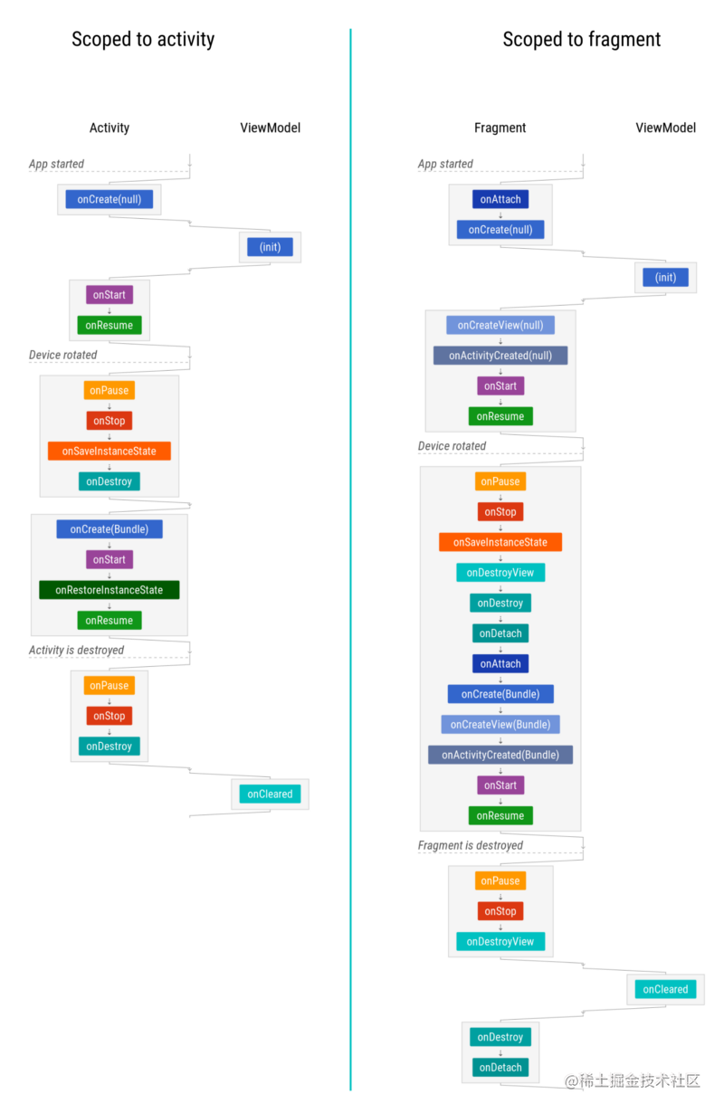 Android Life Cycle Memo - Part 4: ViewModels, Translucent Activities ...