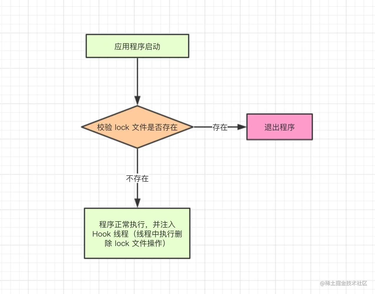 流程图