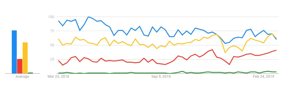 TensorFlow in blue; Keras in yellow, PyTorch in red, fastai in green