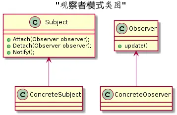 观察者模式类图