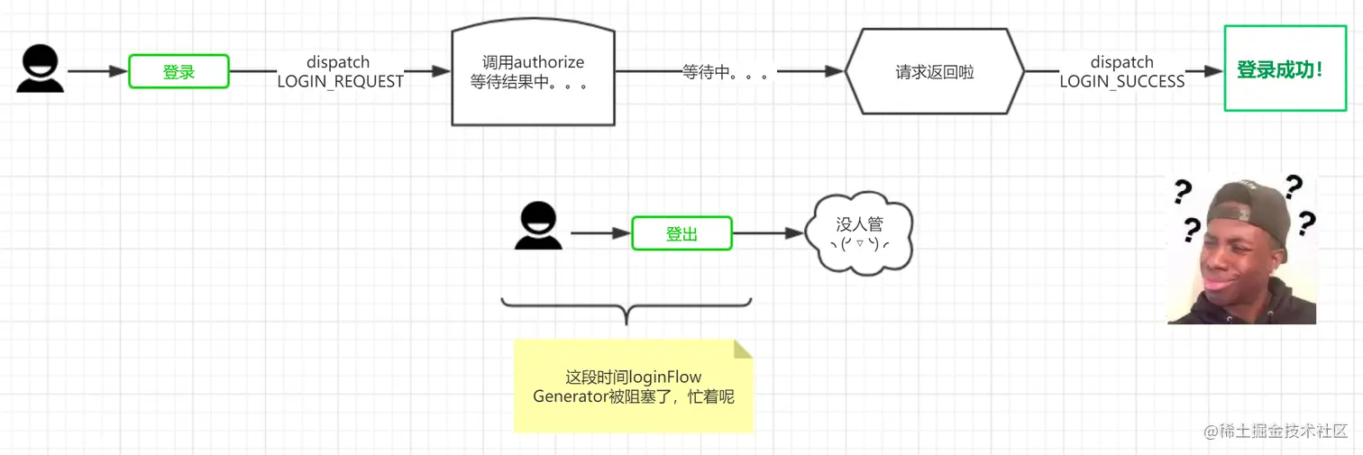有问题的登录流程