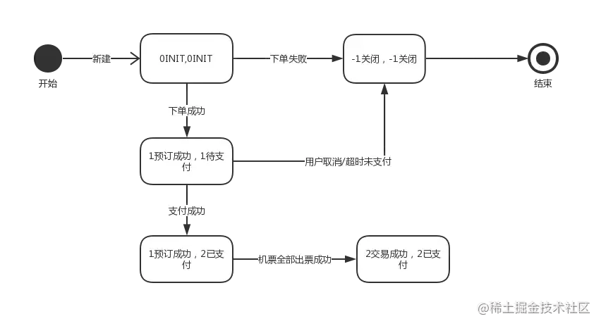 状态机在马蜂窝机票订单交易系统中的应用与优化实践