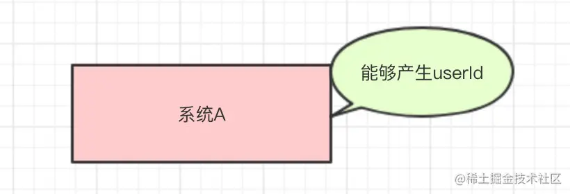 系统A可以产生一个UserId