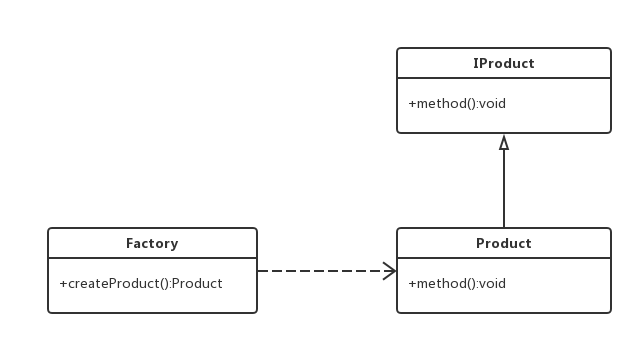 静态工厂结构图