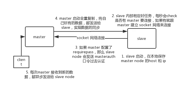 redis-master-slave-replication-detail