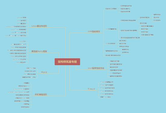 阿里大牛整理的六大Java进阶技术模块，看完茅塞顿开！