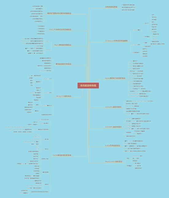 阿里大牛整理的六大Java进阶技术模块，看完茅塞顿开！