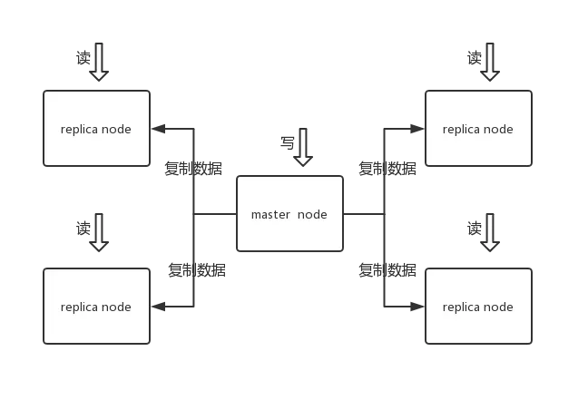 master-replica