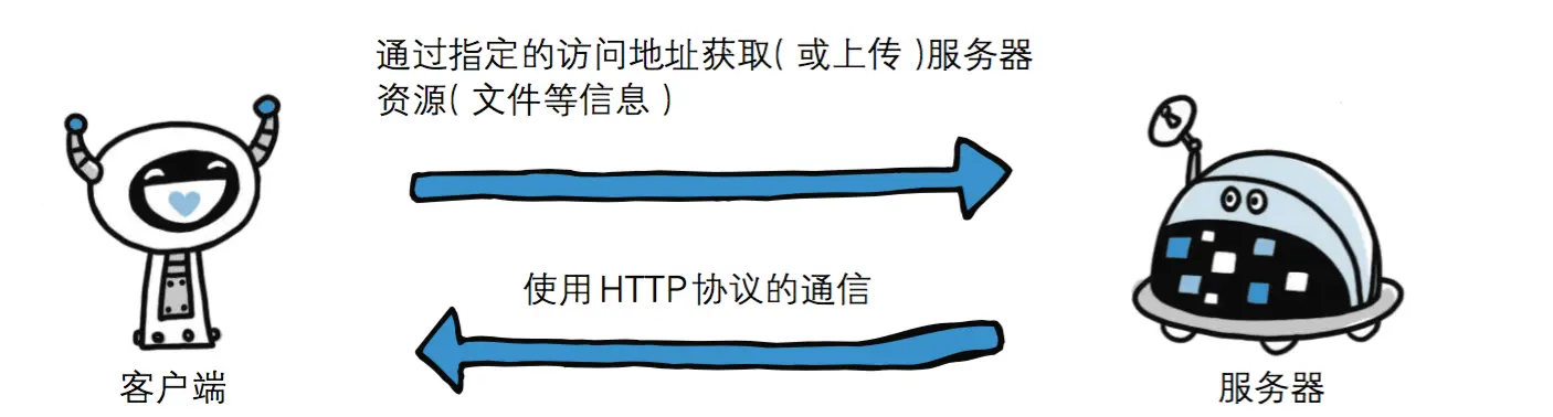 http请求-响应模型