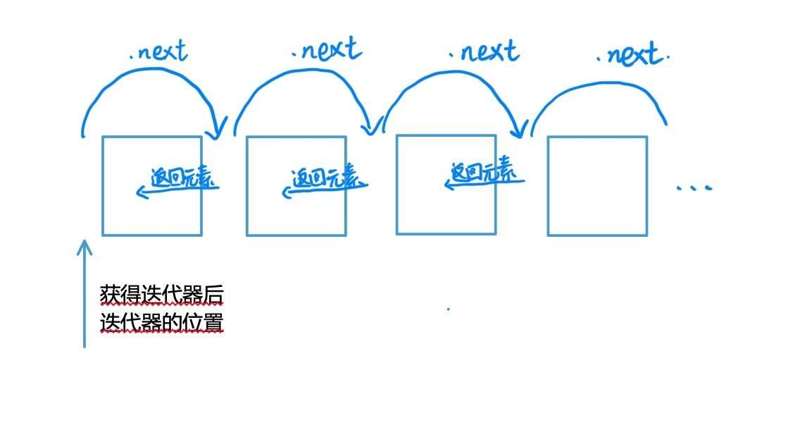 迭代器工作示意图